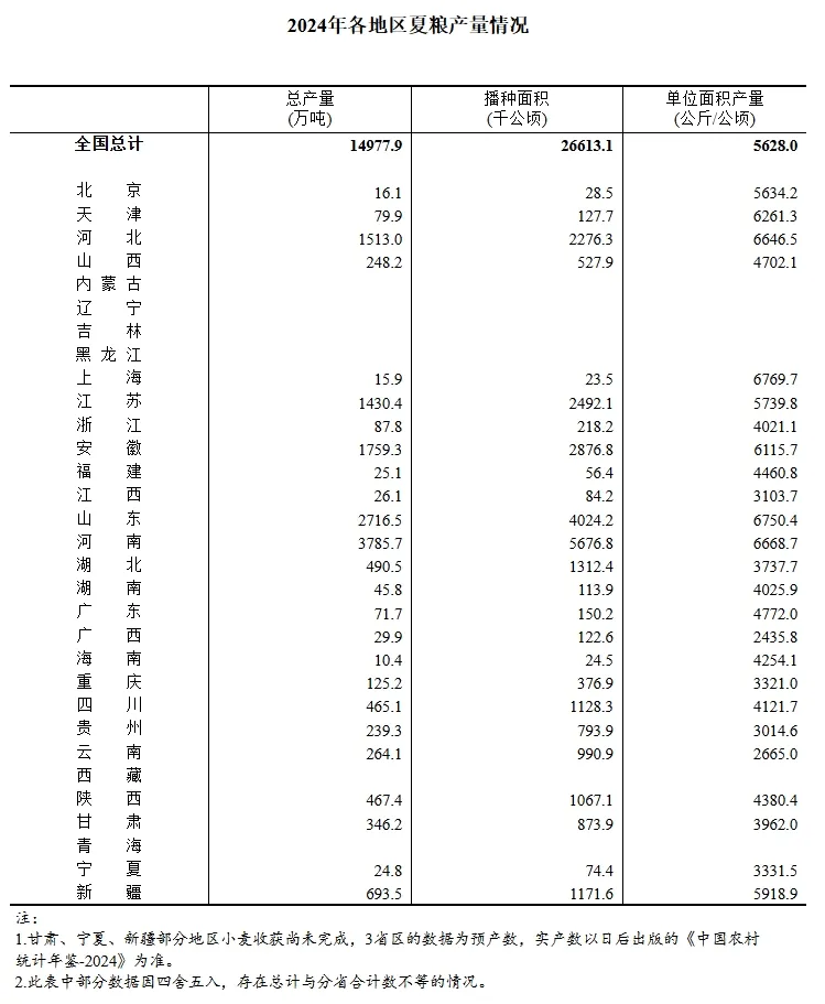国家统计局关于2024年夏粮产量数据的公告